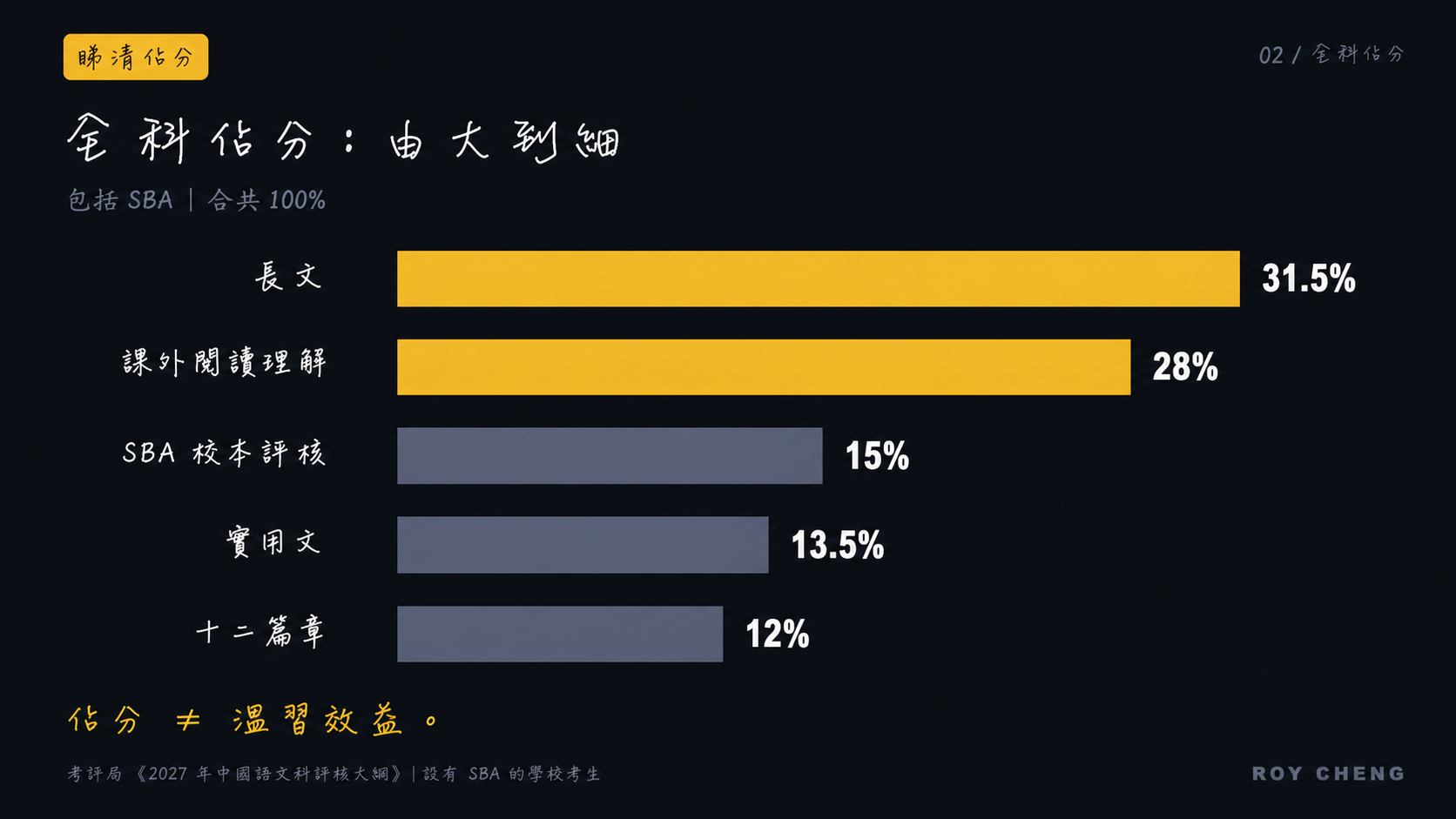全科佔分圖:長文31.5%、課外閱讀理解28%、SBA校本評核15%、實用文13.5%、十二篇章12%